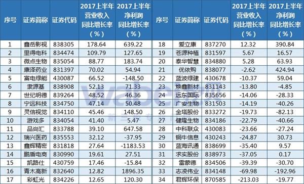 34�Ҵ��²���ҵ2017���б��������