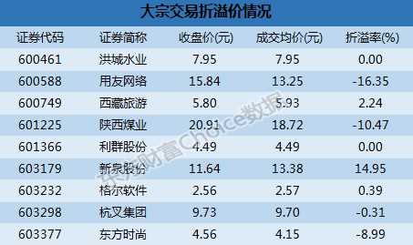 沪市大宗解读:用友网络1635%折价成交