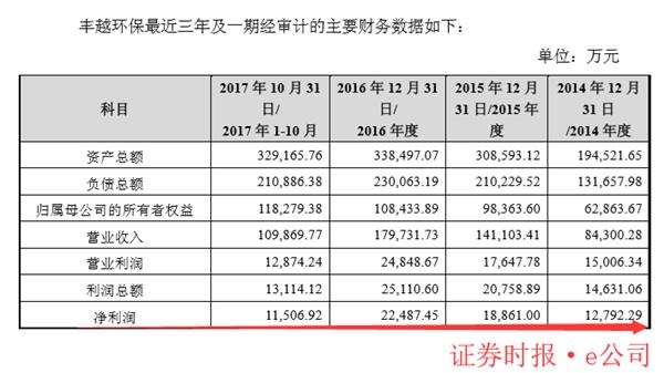 丰越环保业绩。png 