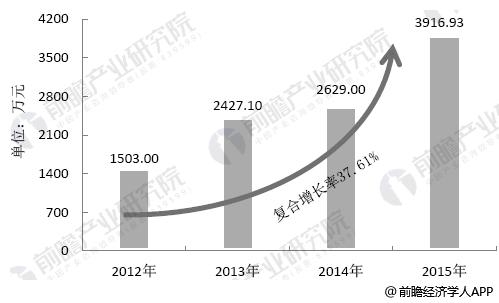 中小规模集成电路_小规模服务收入(2)