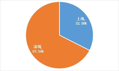 统计区间:2010年6月1日至2018年2月28日。