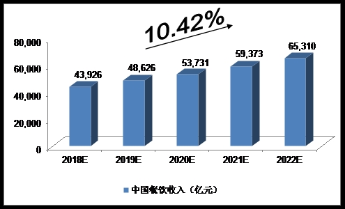 销售收入预测表模板_餐饮销售收入预测(2)