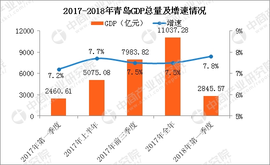 2009年青岛gdp_2017年青岛GDP突破1.1万亿元服务业贡献率达59%(2)