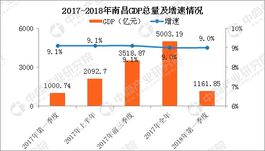 2018南昌一季度gdp_2018年一季度南昌经济运行情况分析：GDP同比增长9%附图表