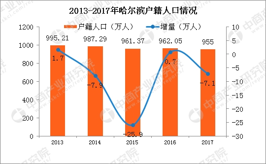 2018年哈尔滨市gdp_2017年哈尔滨统计公报：GDP总量6355亿户籍人口减少7.1万附图...