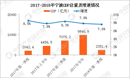 宁波gdp多少钱(3)