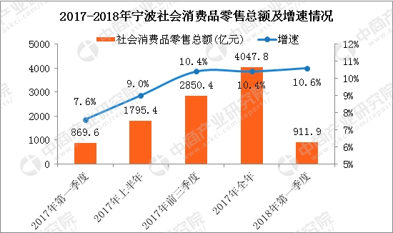 2018年宁波gdp_2018年一季度宁波经济运行情况分析：GDP同比增长7.6%附图表