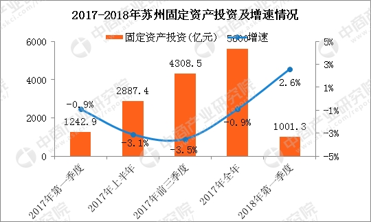 2018年一季度苏州经济运行情况分析:固定资产