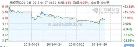 ▲乐视网最近5日股价走势 