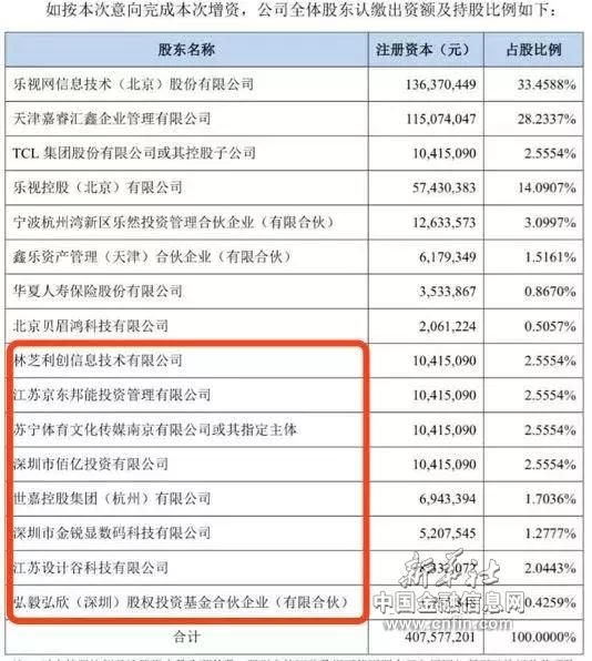 腾讯、京东、苏宁等驰援乐视,是救死扶伤还是掘金心切? 腾讯、京东、苏宁等驰援乐视,是救死扶伤还是掘金心切?