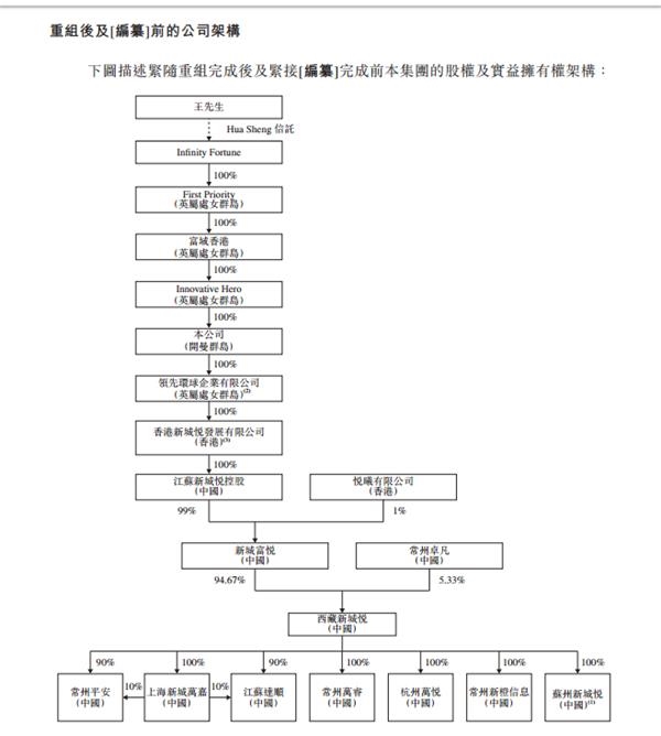 1524736030068075222.png 新城悦的股权。png