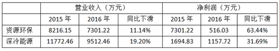 券商资管王牌广发在新三板全军覆没 有产品亏损超过八成