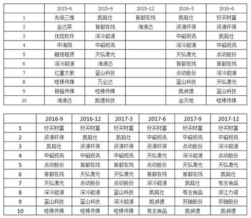 券商资管王牌广发在新三板全军覆没 有产品亏损超过八成