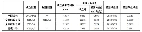 券商资管王牌广发在新三板全军覆没 有产品亏损超过八成