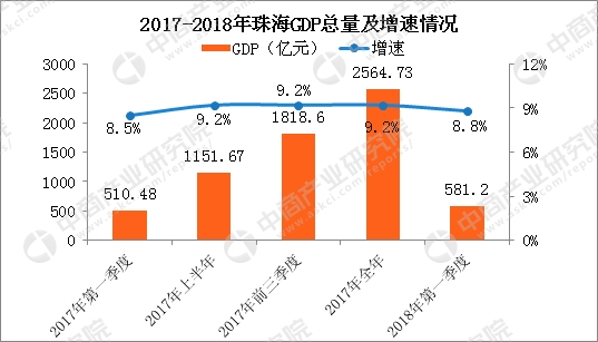 珠海2020第一季度gdp_2020年前三季度广东各地GDP数据公布(2)