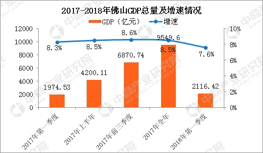 2018佛山gdp_佛山2018年第一季度GDP增速7.6%经济稳中向好