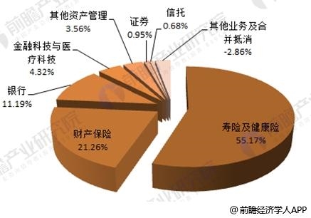 <strong>图表3:2015-2017年平安集团净利润及构成情况(单位:亿元,%)</strong> 中国平安2