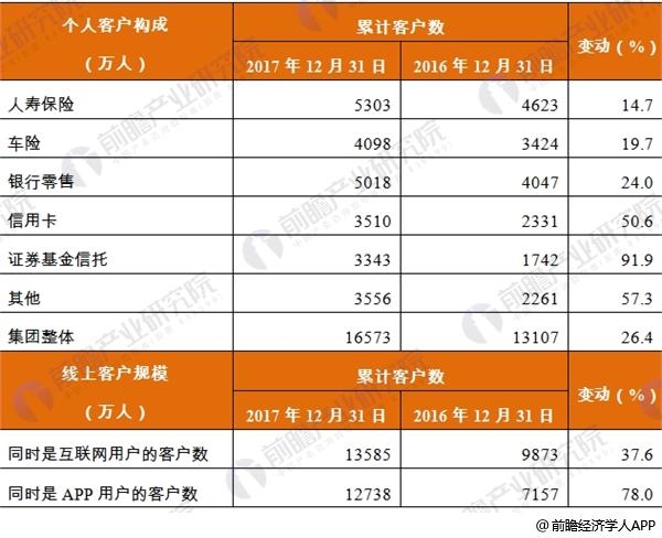 <strong>图表6:2016-2017年公司互联网用户规模及分布情况(单位:万人,%)</strong> 中国平安5
