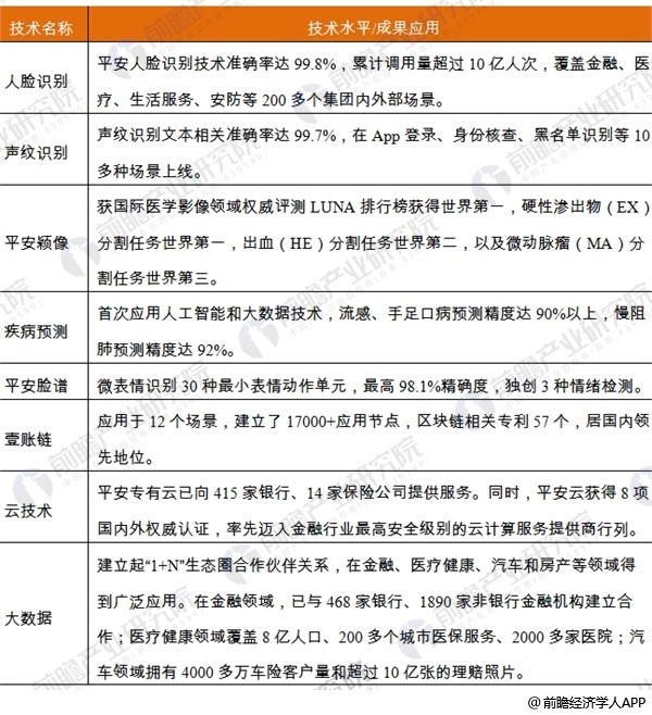 <strong>图表8:截至目前平安集团孵化的四大独角兽公司经营及上市进展情况</strong> 中国平安7
