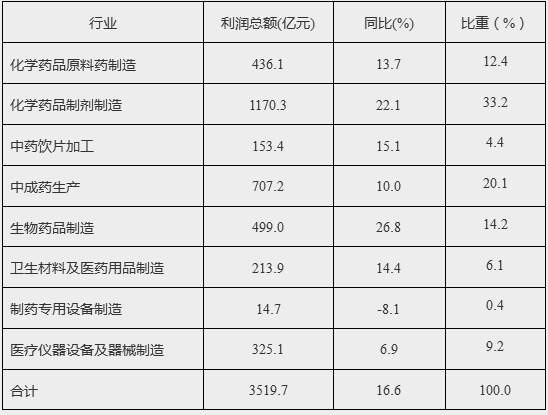 2017医药行业经济总量_医药行业(3)