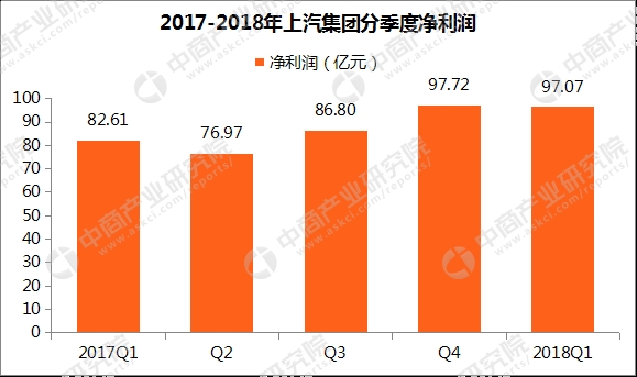 数据来源:上汽集团、中商产业研究院整理