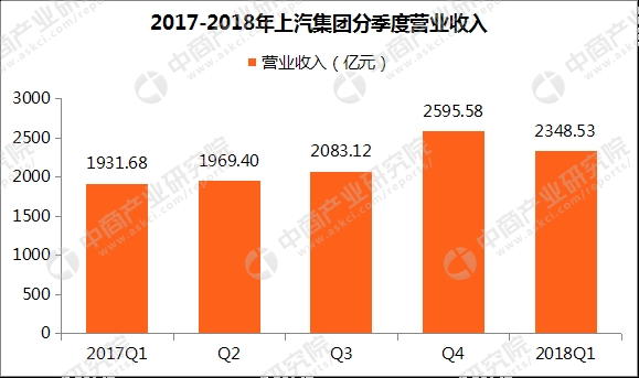 数据来源:上汽集团、中商产业研究院整理