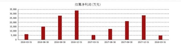 数据来源:公司公告 国产芯片第一股:紫光国芯一季度利润增4739万,18年有望接力京东方