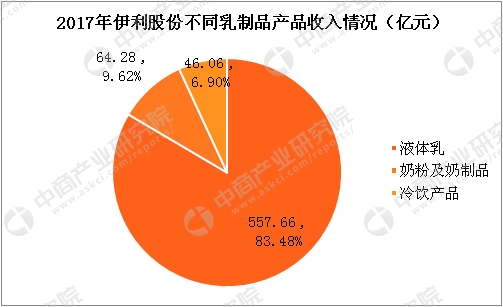 伊利牛奶_伊利2018年全年收入(3)