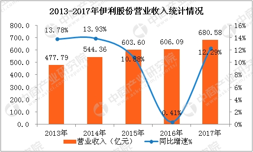 伊利牛奶_伊利2017年营业收入(2)