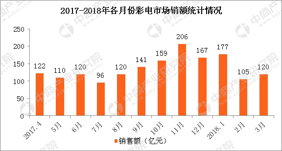 国内电视销量 201804281622101097142001.jpg