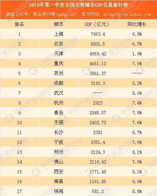 无锡市2018gdp_2018年上半年江苏GDP五强,苏州笑傲南京,无锡稳居第三！