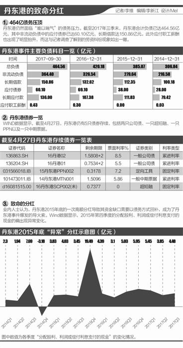 丹东港债务违约溯源:实控人异常高额分红后已失联