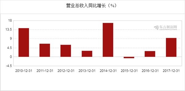 图解年报:深圳机场2017年净利润6.61亿元,同比