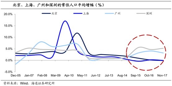 一线城市人口数量_如何看待中国 15 个新一线城市GDP 13 城超万亿,重庆苏州紧追(2)