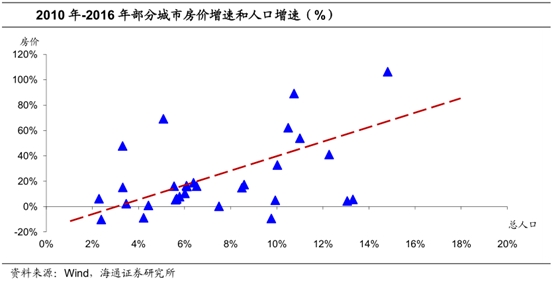 人口 房价_中信建投 美国牛市启示 金融股之后轮到资源股爆发(2)