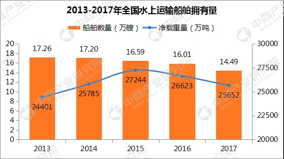 数据来源:交通部、中商产业研究院整理