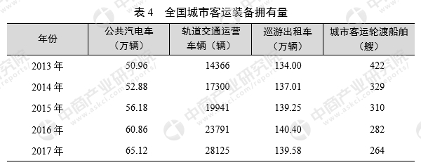 数据来源:交通部