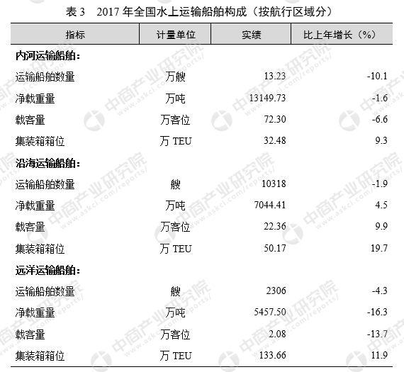 数据来源:交通部