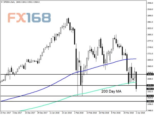 (标普500日图来源:FXTM、FX168财经网)