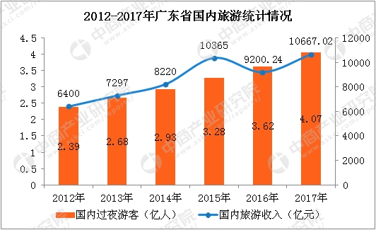 中国国内旅游收入数据_2018上半年全国旅游业数据统计分析：国内游客增长11.4%实现收入2....