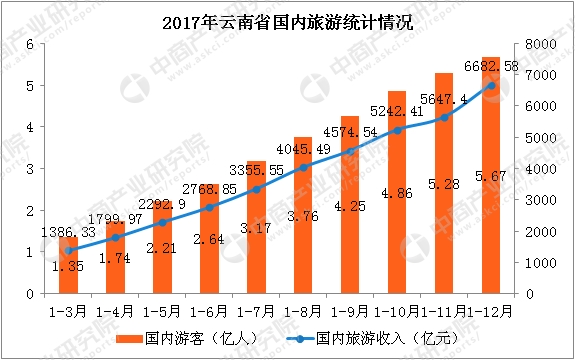 云南旅游业gdp_经济日报:云南旅游业转型并非易事防乱须下重手