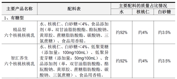 山寨六个核桃都是糖兑水 那正品究竟含有多少