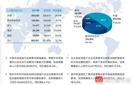 水木年华_2017年华为的销售收入(2)