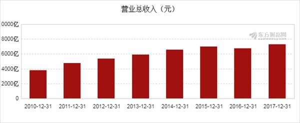 图解年报:工商银行2017年净利润2860亿元,同比