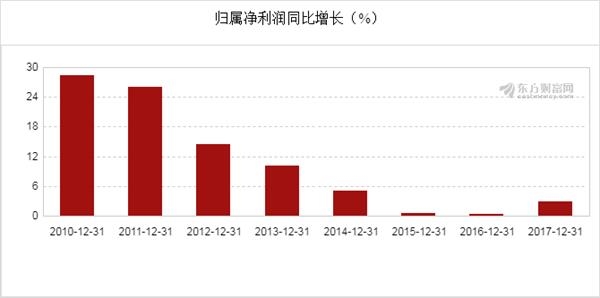 图解年报:工商银行2017年净利润2860亿元,同比