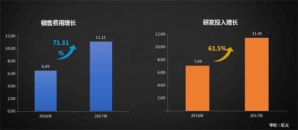 收入投入比