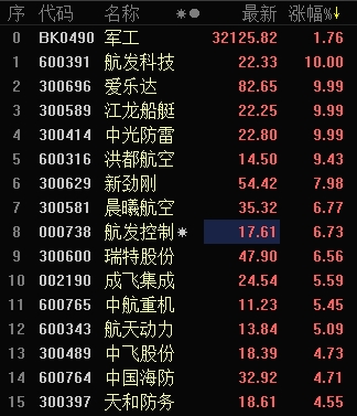 军工股再次走强 航发科技等4股涨停