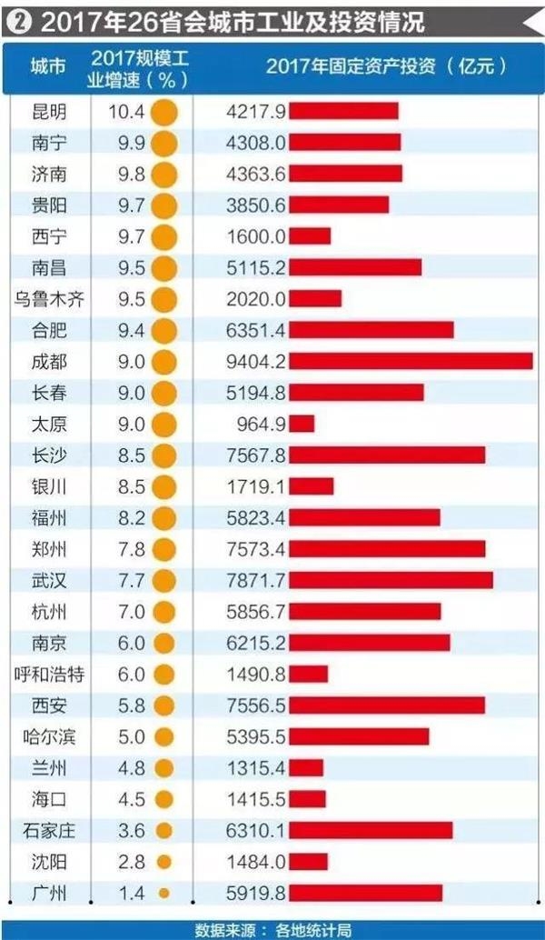 省会gdp排行榜_全国26省会城市GDP排名出炉,武汉再开挂位居全国第三！(2)