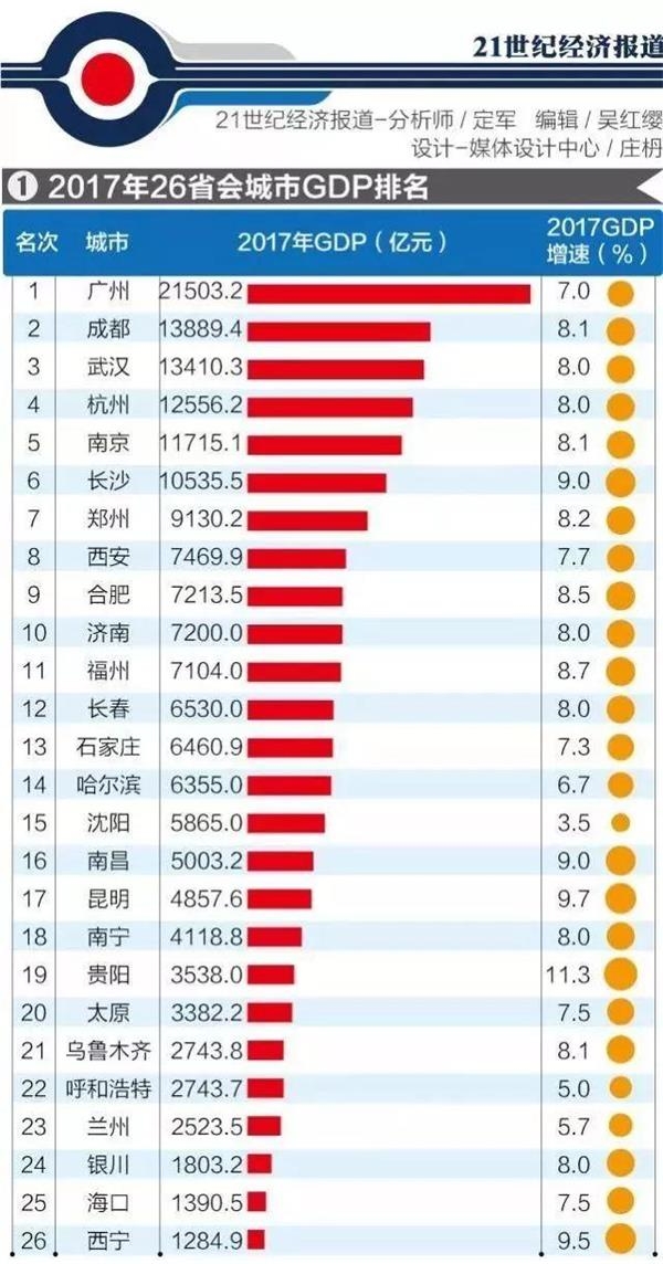 咸阳的gdp总量_2018年上半年陕西各市区GDP排行榜：西安第一咸阳突破千亿...