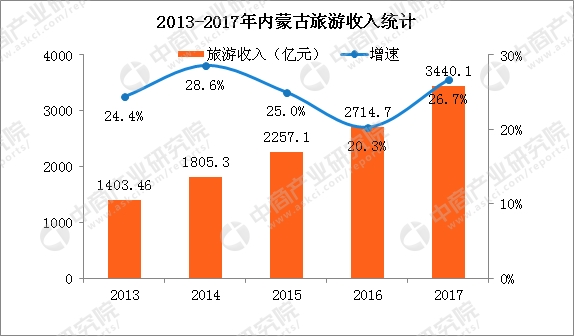 家庭年总收入_辽宁2017年旅游收入(3)